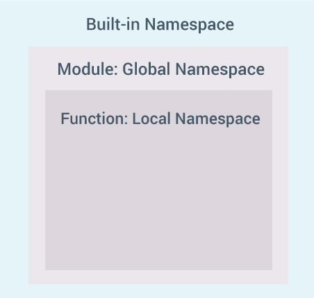 ../_images/l12-nested-namespaces-python.jpg