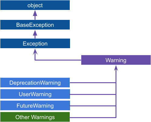 Exception Hierarchy در پایتون به همراه warnings
